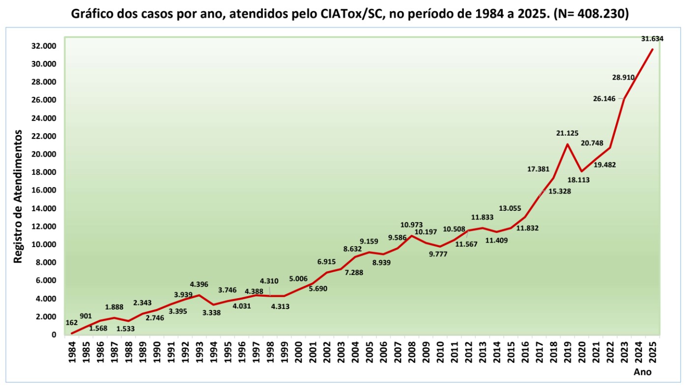 Gráfico Estatísticas Gerais 1984 a 2021